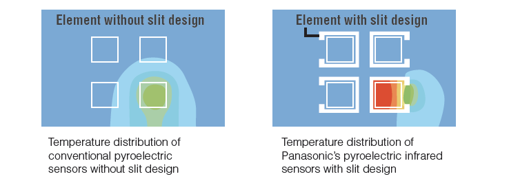 Infographie - Panasonic Industrial Devices Capteurs PaPIR PLUS